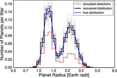 탐사를 통해 확인된 외계행성들 100개의 크기를 비교한 그래프. 가로축은 지구 지름에 대한 외계행성의 반지름을 의미하며 세로축은 발견된 개수 비율을 나타낸다. 지구 지름의 1.5배에서 2배 사이에서 발견된 외계행성의 수가 확연히 적다.