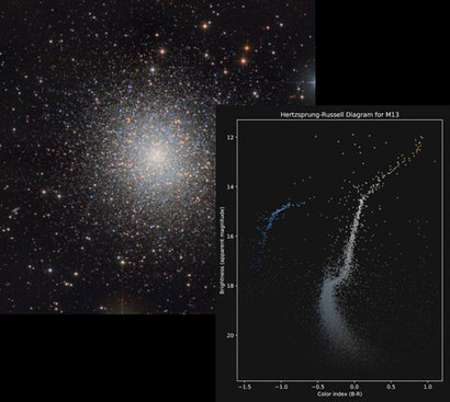 지구에서 약 2만 5000광년 거리에 150광년 크기로 수십만 개의 별들이 둥글게 모여 있는 구상성단 M13의 별들의 밝기와 색깔을 비교한 그래프가 오른쪽 아래에 있다. 그래프의 가로축은 각 별의 온도를 의미하는 색지수(Color index), 세로축은 밝기를 의미하는 등급(magnitude)이다. 이렇게 별들의 색과 등급을 함께 비교해 그리는 그래프를 색-등급도(CMD, Color-magnitude diagram) 또는 이런 분석을 처음 시도했던 두 천문학자의 이름에서 따와서 HR도(HR, Hertzsprung Russell diagram)라고 한다. 이미지=Tolga Gumusayak, Robert Vanderbei