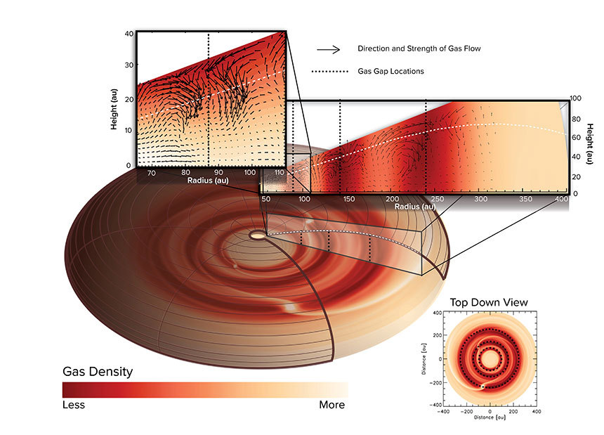 이번에 관측된 독특한 먼지 입자들의 움직임은 새롭게 형성되는 아기 행성으로만 재현 가능함을 보여주는 시뮬레이션 장면. 먼지 원반 속 자라나는 아기 행성은 원반 상의 빈 틈을 더 넓히고, 그 행성을 향해 떨어지는 먼지 입자들은 폭포수와 같은 움직임을 보인다. 이미지=ALMA(ESO/NAOJ/NRAO), J. Bae; NRAO/AUI/NSF, S. Dagnello.