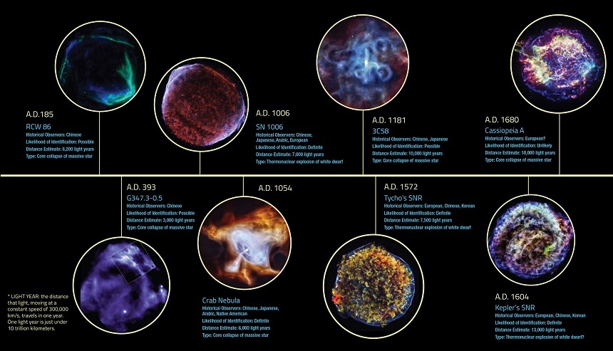 역사 속에 기록되어 있는 초신성 폭발과 그에 연관된 실제 초신성 잔해들의 모습을 비교한 연표. 이미지=NASA/CXC/SAO