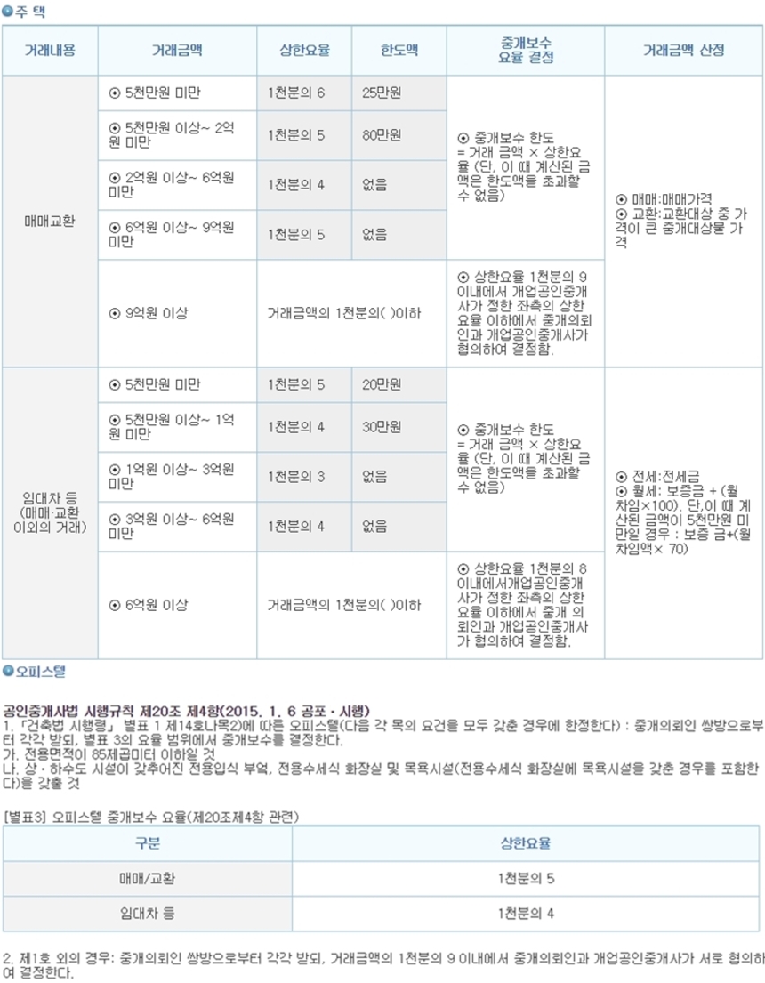 부동산 중개보수 요율표. 자료=한국공인중개사협회 홈페이지
