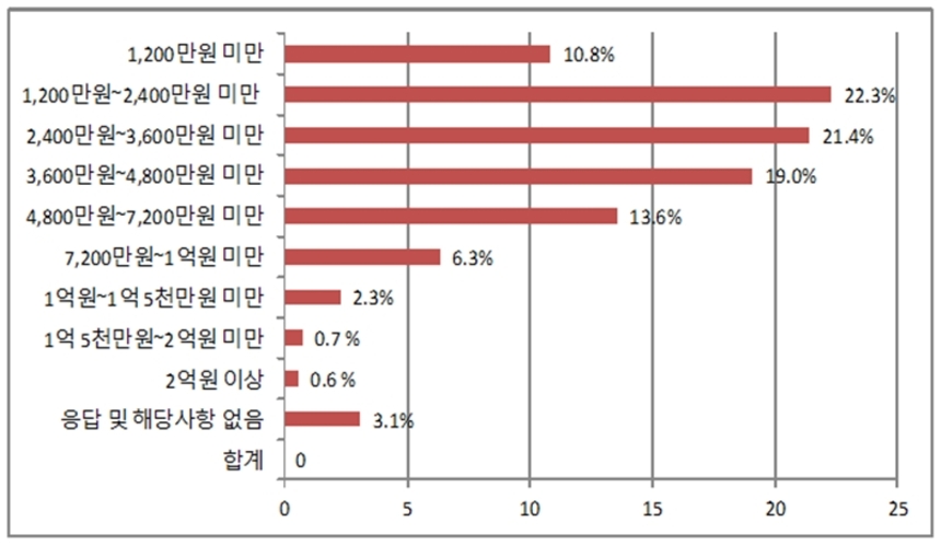 2014년 공인중개사 매출액. 자료=한국공인중개사협회 제공