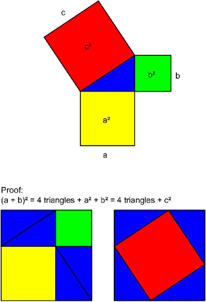 a²과 b²은 각각 한 변의 길이를 a와 b로 하는 작은 두 정사각형의 면적이다. 이 두 작은 정사각형의 면적을 더하면 한 변의 길이를 c로 하는 가장 큰 정사각형의 면적, c²이 나온다는 것을 이야기하는 그림이다.