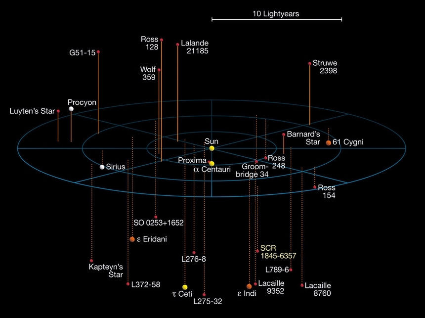 태양 주변 (그나마) 가까운 이웃 별들의 분포를 나타낸 입체 지도. 아쉽게도 태양은 아주 외로운 별이다. 성단 내부는커녕 주변 별들의 분포 밀도가 아주 낮은 황량한 곳에 놓여 있다. 이미지=ESO, Richard Powell