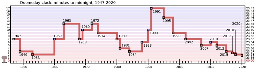 종말의 날 시계가 처음 제작된 1947년 이후 2020년 현재까지 종말의 날 시곗바늘이 움직인 기록을 표현한 그래프. 그래프가 아래로 내려올수록 자정까지 얼마 남지 않았음을 의미한다. 그동안 기후 위기, 바이러스 확산, 핵 전쟁 위협 등 다양한 변수에 의해 요동치고 있지만 자정까지 얼마 남지 않았다는 사실은 크게 달라지지 않았다.