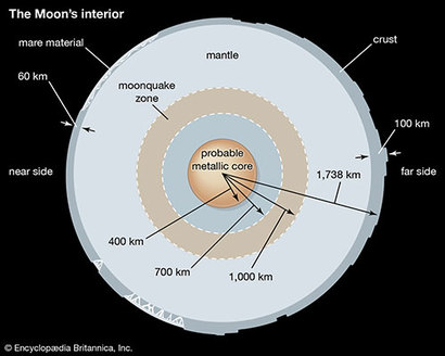 중심의 핵이 살짝 지구 방향으로 비대칭하게 놓여 있는 달의 내부를 그린 그림. 이러한 핵의 비대칭은 달의 앞면과 뒷면의 지각의 두께에 유의미한 차이를 만들어냈다. 그래서 달의 앞면과 뒷면이 운석 충돌에 의해 받는 효과가 달라진다. 사진=브리태니커 사전