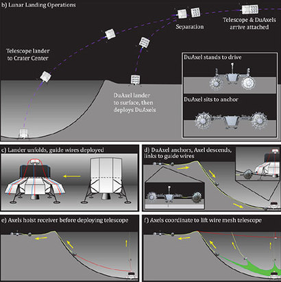 현재 NASA가 계획하고 있는 달 크레이터 전파 망원경의 건설 과정을 요약한 그림. 이미지=NASA