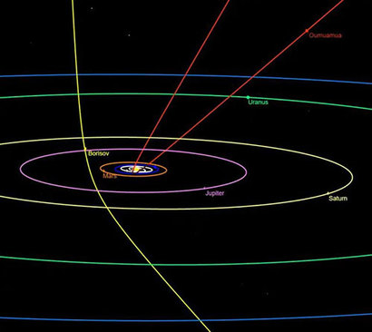 성간 소행성 오무아무아(빨간색)와 성간 혜성 보리소프(노란색)가 태양계로 날아와 스쳐지나가는 동안 그린 궤적이다. 이미지=NASA/ESA