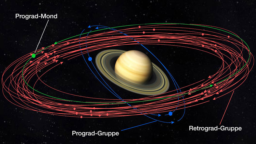 토성 주변을 돌고 있는 여러 위성들 중에는 다른 위성들과 달리, 토성의 자전 방향과 정반대로 역행하는 위성(빨간색)이 있다. 이들은 원래부터 토성과 함께 각운동량을 공유하며 만들어진 위성이 아니라, 토성 바깥에서 목성의 강한 중력에 의해 유입된 천체라고 볼 수 있다. 흥미롭게도 토성 주변을 거꾸로 도는 역행하는 위성들 사이에서 또 그 와중에 다시 반대로 정주행하고 있는 경우(녹색)도 있다. 이미지=Carnegie Inst. for Science/Roberto Molar Candanosa
