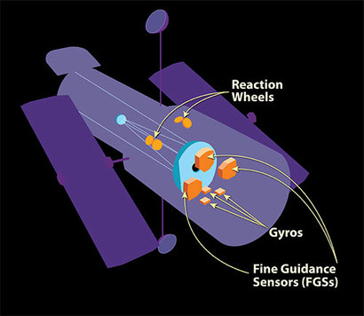 허블 우주망원경 안에 들어 있는 네 개의 리액션 휠이 주황색으로 표시되어 있다. 허블 우주망원경은 이 리액션 휠을 활용해서 자세를 잡는다. 이미지=NASA