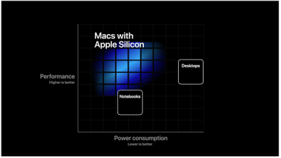 결국 ARM 기반 애플 자체 칩이 얼마나 성능을 보여줄지가 성공의 관건이 될 전망이다. 사진=애플 제공