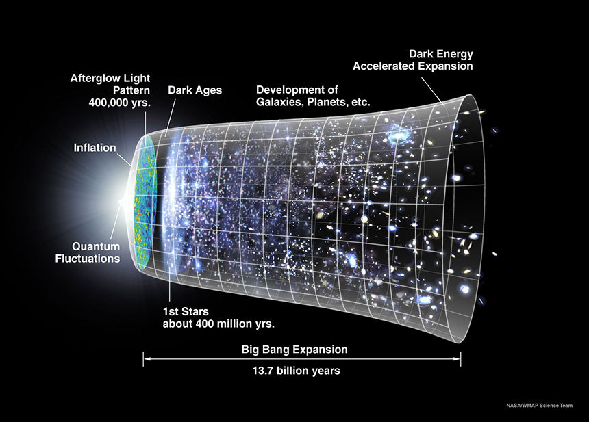 빅뱅 직후 시간에 따른 우주 시공간의 변화를 보여주는 그림. 최근 우주는 중력에 대항하는 암흑에너지에 의해 오히려 시간이 흐를수록 우주가 더 빠르게 팽창하는 가속 팽창을 하고 있는 것으로 보인다. 이미지=NASA/WMAP science team