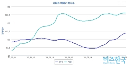 2017년 5월 첫째주부터 지난 9월 7일까지 전국 및 서울시 아파트 매매가격지수 추이. 자료=한국감정원