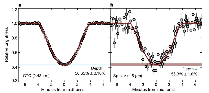 이번에 발견된 외계행성의 트랜짓에 의한 백색왜성의 밝기 감소 양상을 보여주는 그래프. 이미지=https://www.nature.com/articles/s41586-020-2713-y