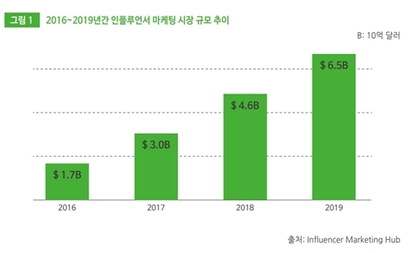 한국콘텐츠진흥원이 2019년 10월 발간한 ‘소셜 인플루언서 마케팅의 부상’에 따르면 인플루언서 마케팅 시장의 규모는 점차 커지고 있다. ​