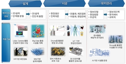 건설 단계별 스마트건설 적용기술. 자료=국토교통부 스마트 건설기술 로드맵