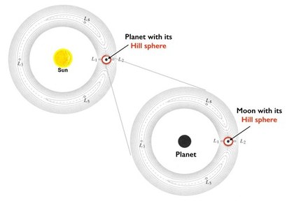 태양과 지구 주변의 퍼텐셜을 그린 지도. 태양 주변의 힐 스피어 안에 지구가 놓여 있고 지구 주변의 힐 스피어 안에 달이 놓여 있다. 각 천체 주변의 힐 스피어가 빨간 원으로 표시되어 있다. 힐 스피어는 중심 천체의 중력에 안정적으로 붙잡혀서 외부의 중력을 견뎌낼 수 있는 최대 범위를 의미한다. 이미지=Sean Raymond