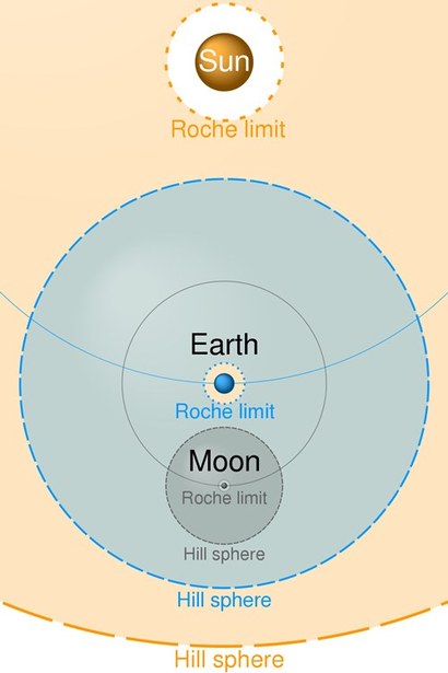지구는 태양 주변의 힐 스피어와 로슈 한계 사이에 놓여 있다. 달 역시 지구 주변의 힐 스피어와 로슈 한계 사이에 놓여 있다. 이처럼 어떤 큰 천체 주변에 작은 천체가 맴돌기 위해서는 중심의 큰 천체 주변의 힐 스피어와 로슈 한계 사이에 있어야 한다. 이미지=wikimedia commons