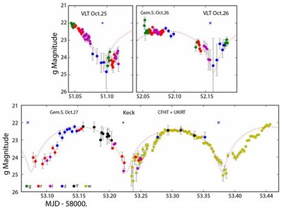 여러 지상 망원경으로 관측한 오무아무아의 밝기 변화 그래프. 일정한 주기로 밝기가 변하고 있다. 이미지=Karen J. Meech et al. 2017