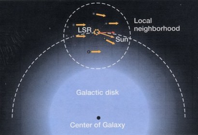 국부 정지 좌표계는 별들의 운동을 더 편하게 표현하기 위해 사용하는 태양 주변 별들의 평균 속도로 움직이는 가상의 좌표계다. 이미지=Burro Case Education