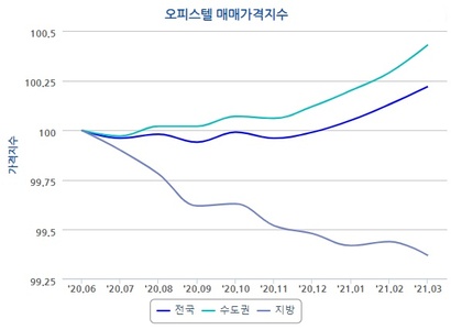 오피스텔 매매가격 추이. 자료=한국부동산원 부동산통계정보시스템