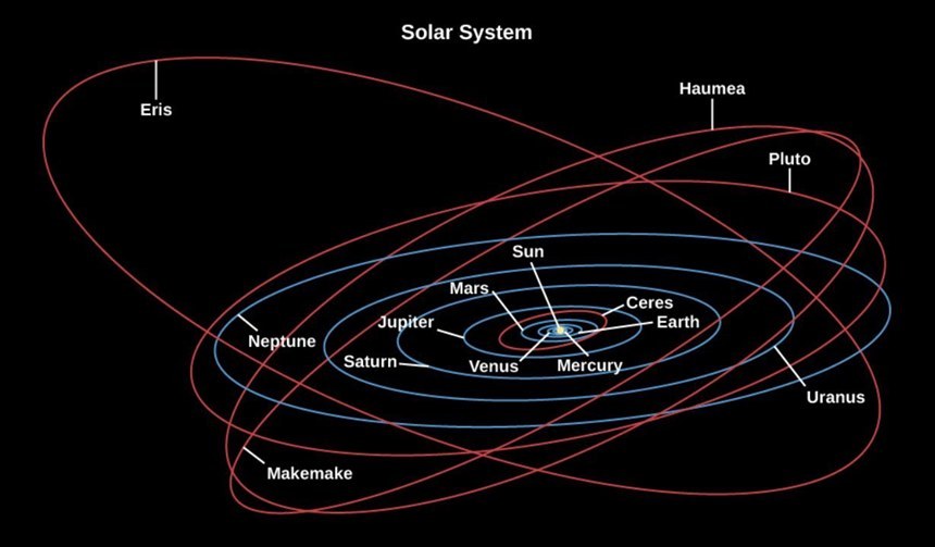 마이크 브라운이 새롭게 발견한 태양계 외곽 소천체들의 궤도 분포. 브라운은 명왕성과 비슷한 궤도 상에 명왕성과 비슷한 크기의 소천체가 아주 많다는 것을 입증했다. 사진=NASA