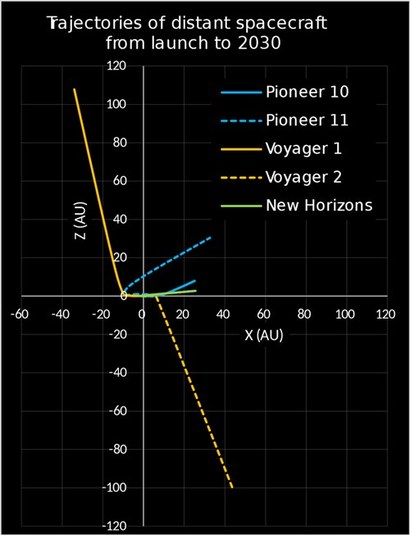 태양계 바깥으로 떠나고 있는 탐사선들의 궤적을 태양계 행성 공전 궤도면에 대해 비교한 그래프. 두 대의 보이저(노란 점선과 실선)는 각자 위 아래로 태양계 행성 공전 궤도면에 대해 수직한 방향으로 떠나고 있다. 반면 뉴호라이즌스(녹색 실선)는 공전 궤도면에 나란하게 떠나가고 있다. 이미지=NASA