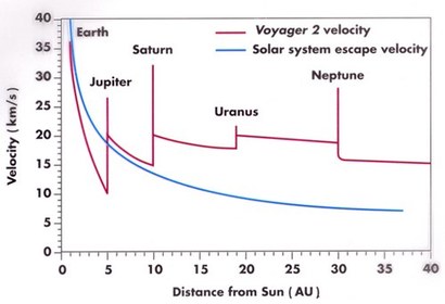 보이저 1호는 목성과 토성에서 두 번, 보이저 2호는 목성, 토성, 천왕성, 해왕성에서 총 네 번의 플라이바이를 통해서 속도를 급하게 올리는 여행을 이어갔다. 덕분에 먼 거리에서도 빠르게 태양계 탈출 속도를 훨씬 뛰어넘는 속도로 가속됐다.