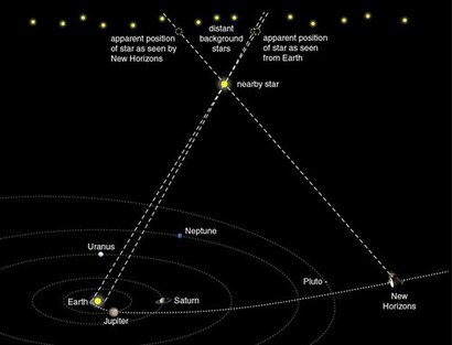 지구와 명왕성 너머의 뉴호라이즌스가 동일한 별을 볼 때 시차가 발생하는 원리. 이미지=NASA