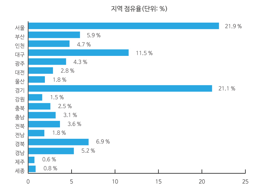 올해 7월 4일까지 서울(52만 574건)과 경기(50만 754건) 비대면 진료 점유율은 각각 21.9%와 21.1%로 총 43%를 차지했다. 인천(11만 1513건)까지 더하면 47.7%다. 그래프=김상연 기자