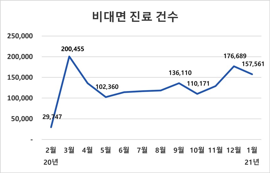 심평원이 제공한 자료에 의하면 1월까지 비대면 진료는 152만 6920건 진행됐다. 지난해 2월 2만 9747건이 실시됐고 3월에는 20만 455건으로 훌쩍 증가했다가 4월부터는 줄곧 10만 건대를 유지했다.