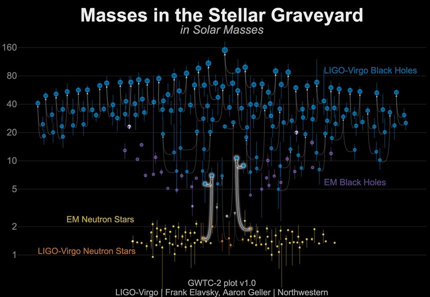 지금까지 포착된 중력파 시그널이 어떤 천체들의 충돌에서 비롯됐는지를 보여주는 그래프. 파란색 점이 블랙홀, 노란색 점이 중성자별이며, ​굵은 흰 선으로 표시된 것이 블랙홀과 중성자별이 충돌하면서 발생한 신호다. 이미지=LIGO/Virgo