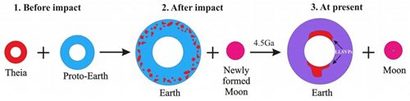 지구에 테이아가 충돌하면서 달이 만들어지고 맨틀 최하층에 테이아의 흔적이 가라앉는 과정을 담은 그림. 이미지=Li et al. 2021