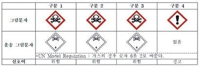 표=화학물질의 분류 및 표시 등에 관한 규정