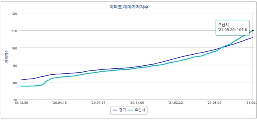 경기 오산시 아파트 매매가격지수 추이. 자료=한국부동산원 부동산통계정보시스템