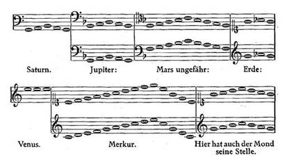 케플러가 만든 각 행성에 해당하는 음계. 케플러는 행성의 음을 함께 연주한다면 실제 우주가 연주하고 있는 음악을 들을 수 있을 거라 생각했다. 이미지=Wikimedia commons