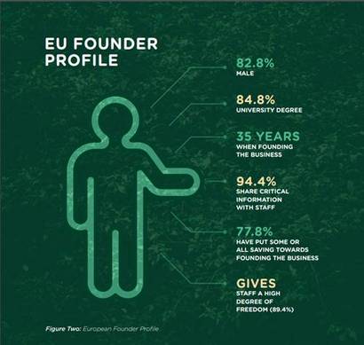 2018년 유럽 스타트업 모니터에서 조사한 유럽 창업자들의 평균적인 프로필. 창업자의 82.8%는 남성이고, 84.8%는 대학 학위가 있다. 사진=startupmonitor.eu