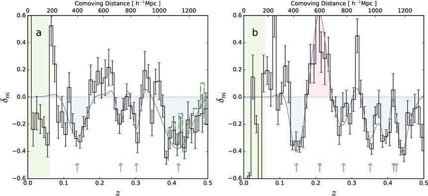 2CSz 탐사로 파악한 거리에 따른 은하들의 분포 밀도를 비교한 그래프. 가로축이 적색편이로 표현된 거리, 세로축이 은하들의 분포 밀도를 의미한다. 파란색 화살표로 표현된 곳에서 확연하게 은하들의 밀도가 줄어드는 보이드가 네 곳 존재한다.