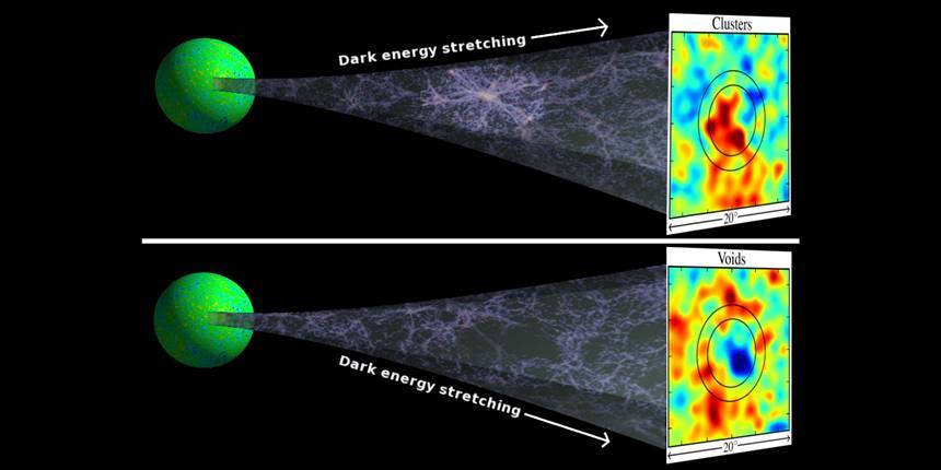 은하가 밀집한 은하단을 통과하면 우주 배경의 빛은 더 온도가 높아진다(위). 텅 빈 보이드를 통과한 우주 배경의 빛은 온도가 더 낮아진다(아래). 이미지=NASA/ESA