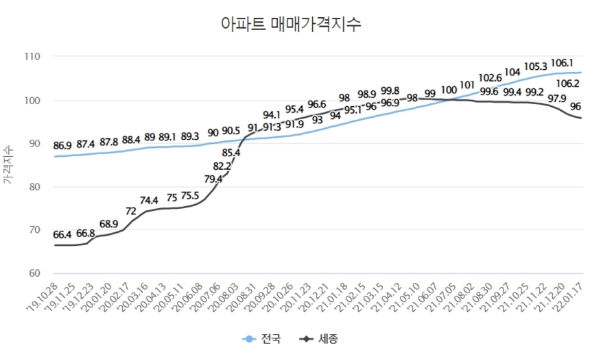 한국부동산원이 27일 발표한 주간 아파트가격 동향에 따르면 1월 넷째 주(24일 기준) 세종시 아파트 가격은 전주 대비 0.19% 내려 26주째 하락세를 이어갔다. 자료=한국부동산원 부동산통계정보시스템