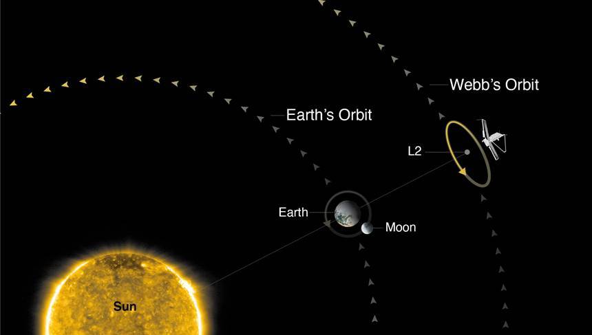 태양 주변을 도는 지구, 달, 그리고 제임스 웹 우주 망원경의 궤도. 사진=NASA/STScI