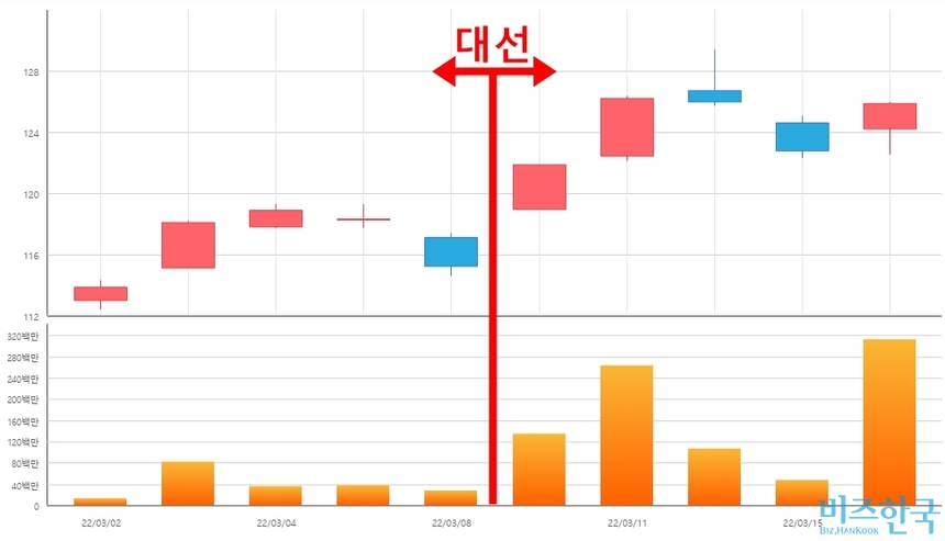 제20대 대한민국 대통령선거 일주일 전후 코스피 건설업 지수(위) 및 편입 종목 합산 거래량 추이. 자료=한국거래소 정보데이터시스템