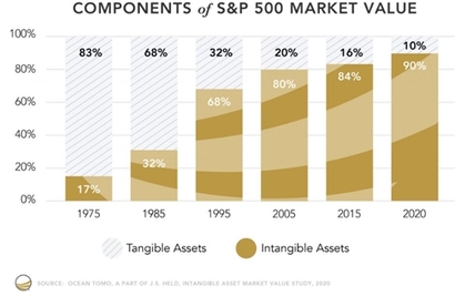 미국 S&P500 기업의 경우 시가총액 중 무형자산이 차지하는 비율이 1975년 17%에서 2005년 80%, 2015년 84%를 넘어 2020년 90%까지 증가했다.