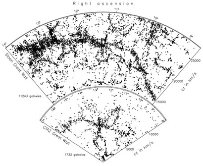 SDSS로 관측한 은하들의 분포 지도 중 일부. 위쪽 지도에서 길게 이어지는 은하들의 띠가 슬로안 장성이다.
