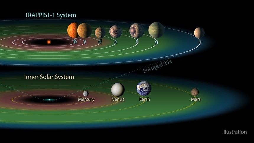 TRAPPIST-1 주변 행성들의 궤도는 모두 태양 주변을 도는 수성 궤도보다 훨씬 작다. 사진=NASA/JPL-Caltech