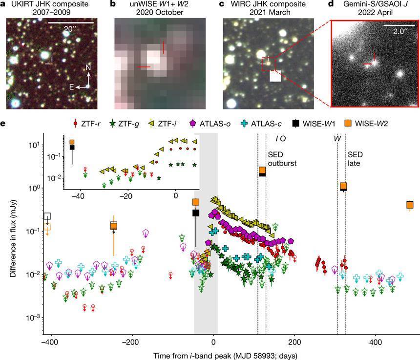 천문학자들이 포착한 별 ZTF SLRN-2020의 미미한 밝기 변화. 일반적인 밝은 신성에 비해서 밝기 증가 폭이 작다.