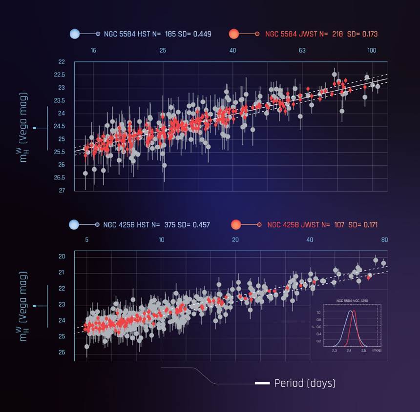 제임스 웹으로 본 세페이드 변광성의 밝기와 주기를 비교한 그래프. 사진=NASA, ESA, A. Riess(STScI), and G. Anand(STScI)