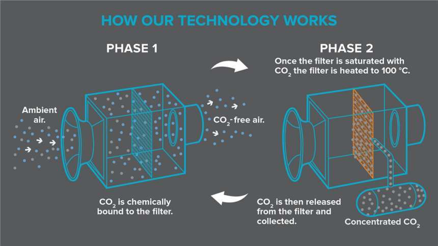 클라임웍스의 DAC 작동원리. 필터를 통해 화학적으로 이산화탄소를 포집한 뒤 열을 가해 필터에서 이산화탄소만 분리해낸다. 이미지=클라임웍스 페이스북