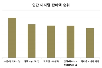 태양과 아이유를 물리친 ‘썸’ 위엄. 사진=가온차트 홈페이지