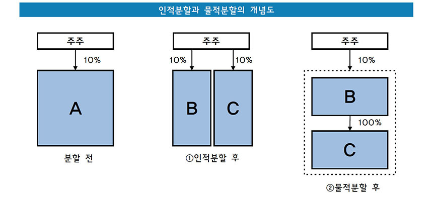 기업분할은 크게 인적분할과 물적분할로 나뉜다. 둘 다 기존 주주가치에는 변동이 없다. 현재 국회에서 논의되는 법안은 인적분할에 관한 것이다.